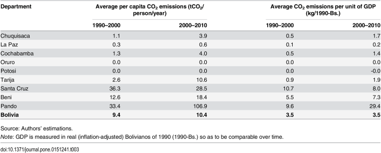 Table 3. Average annual net CO2 emissions from land use change
