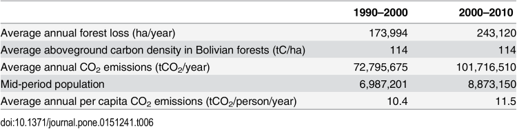 Table 6. %22Tier 1%22 estimates of CO2 emissions from land use change in Bolivia